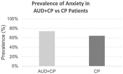 A model for irritable bowel syndrome and anxiety comorbidities in relation to alcohol use disorders